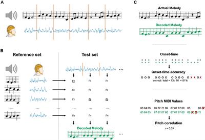 Accurate Decoding of Imagined and Heard Melodies